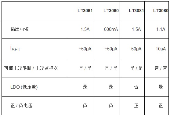 負穩(wěn)壓器擴充了電流基準(zhǔn)線性穩(wěn)壓器系列